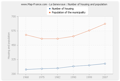La Genevraye : Number of housing and population